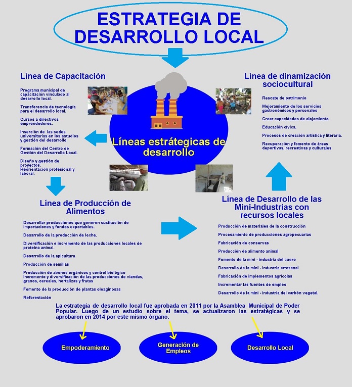 Estrategia de Desarrollo