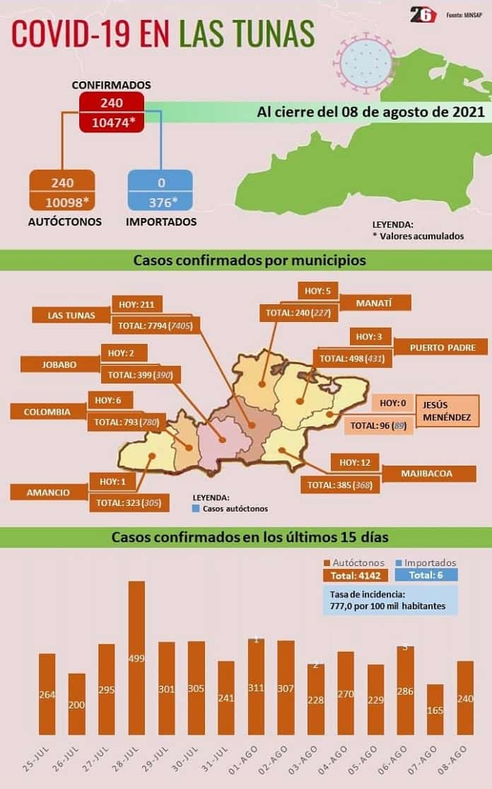 infog covid las tunas