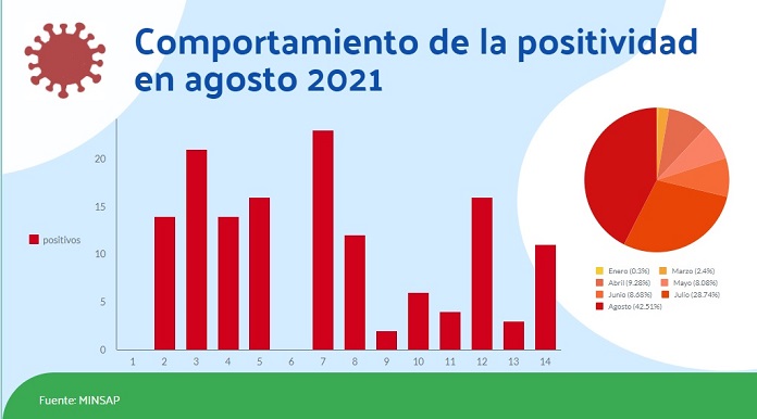 Coportamiento de la COVID-19 hasta el 14 de agosto