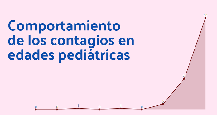 edades pediátricas