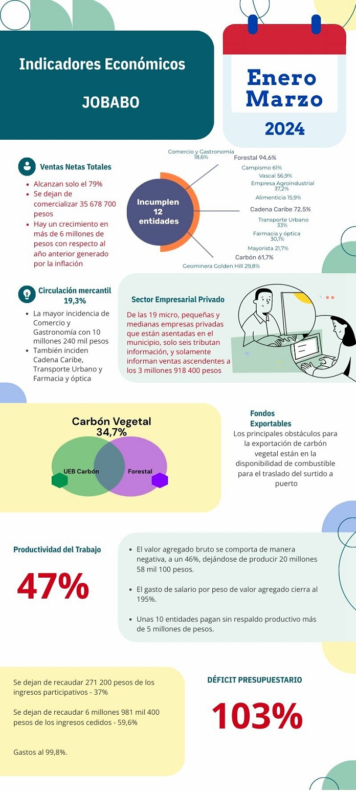 Infografia economia primer trimestre 2024